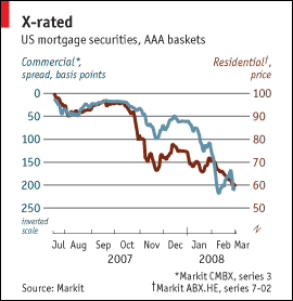 are markit abx cmbx indices overly pessimistic international abx index chart