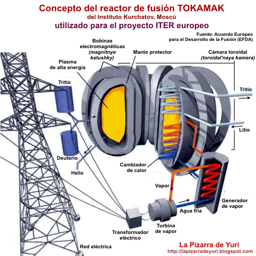 Resultado de imagen para FUSION NUCLEAR ENERGIA INFINITA