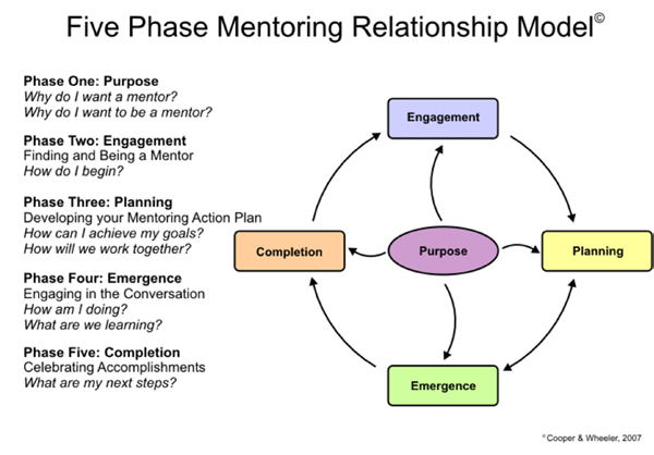 Five Phase Mentoring