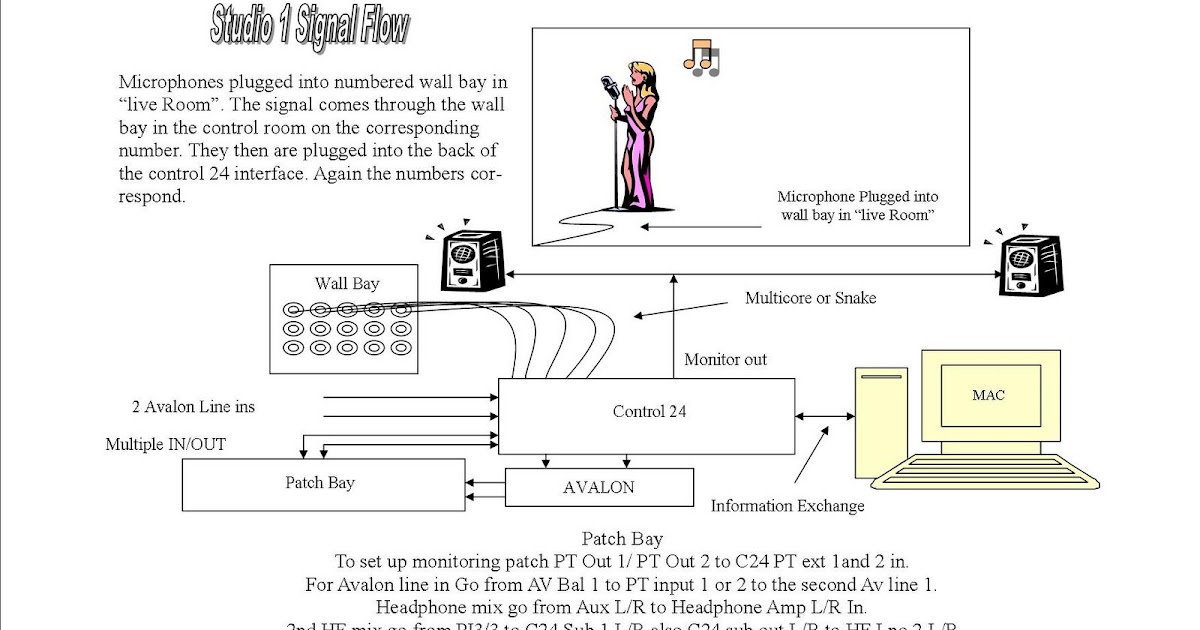 Sound Engineer Stu Basic Diagram of Studio 1 Signal Flow