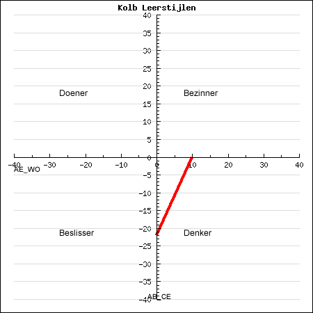 Leerstijl kolb thesis 05 picture