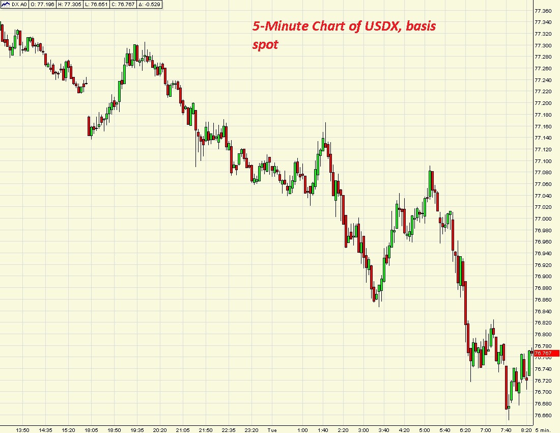 Usdx Chart