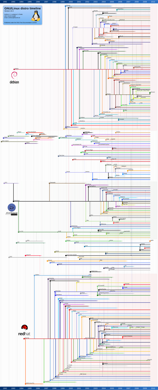 Linux Timeline Net Gator