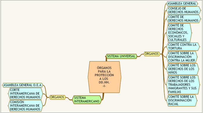 LOS DERECHOS HUMANOS EN "MAPAS MENTALES" (Expresión acuñada por Tony Buzan)