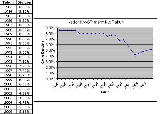 [Kadar+KWSP+vs+tahun.JPG]