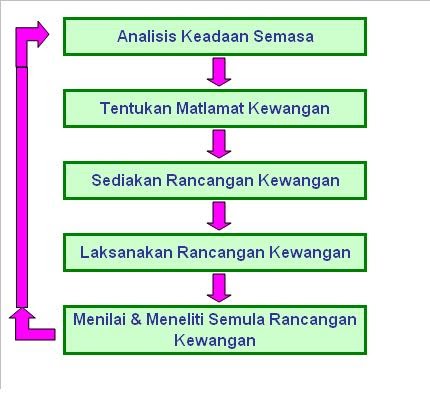 Cara Bijak Menguruskan Kewangan & Menentukan Matlamat Kewangan Anda