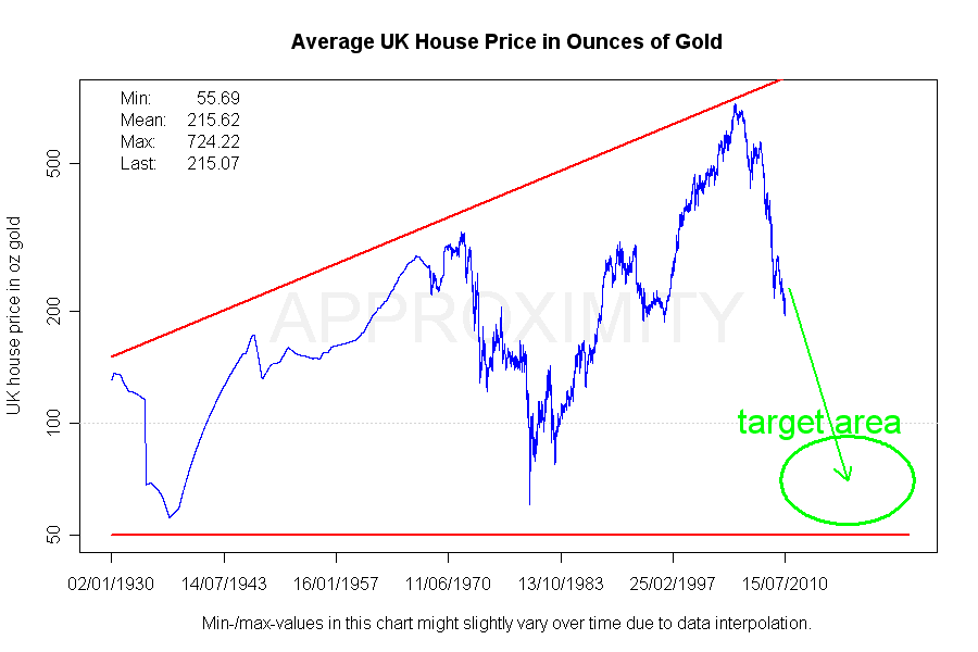 uk house prices in gold and silver gold and other silver chart uk
