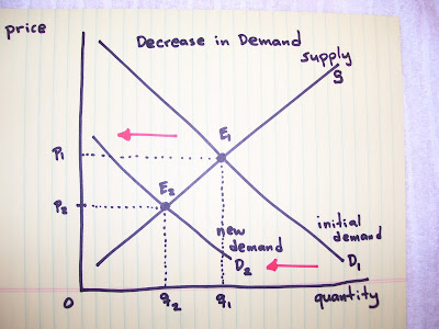 Decrease In Demand
