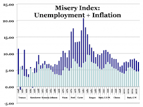 United states misery index