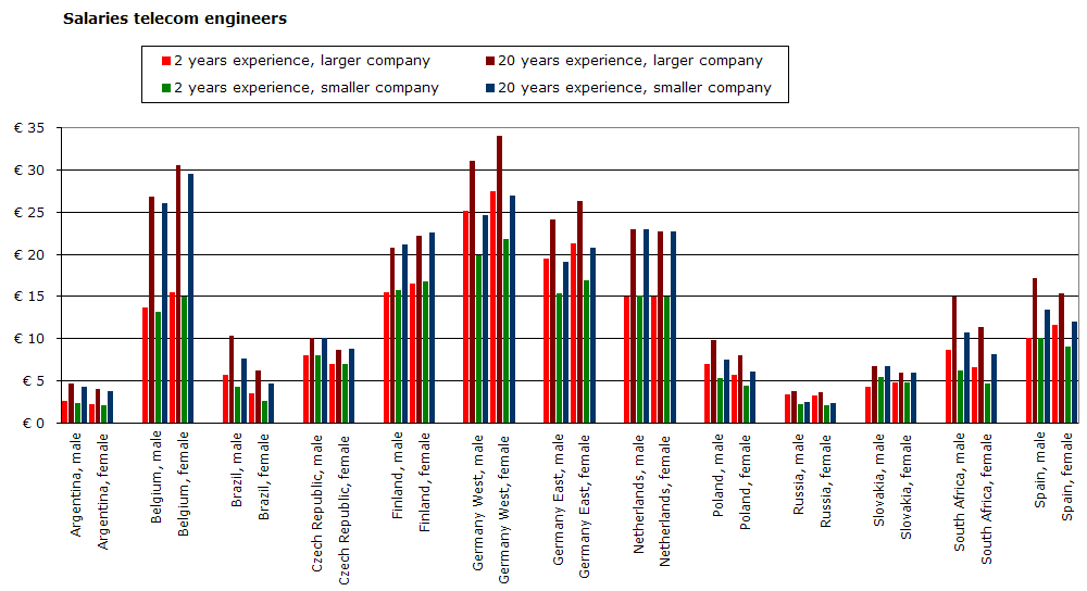[salaries-telecom-engineers-2.PNG]