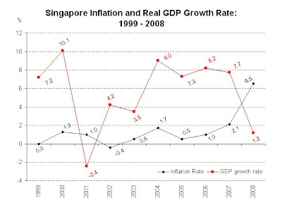 Singapore Growth Rate