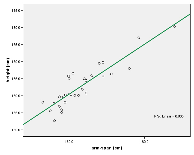HS5265 ND0902 SubGroup4 Statistics Scatter Plot (armspan & height