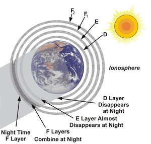 Ionosphere Definition