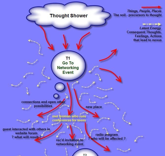What Does Thought Shower at Raymond Porter blog