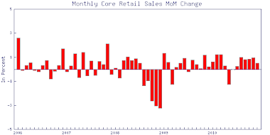 Core Retail Sales