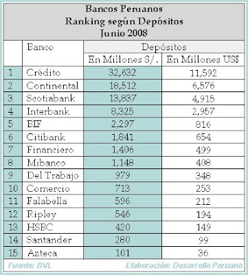 ranking solvencia bancos desarrollo peruano ranking de bancos peruanos por dep 243 sitos ranking solvencia bancos desarrollo peruano ranking de bancos peruanos por dep 243 sitos