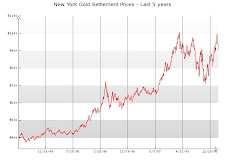 Gold last 5 years