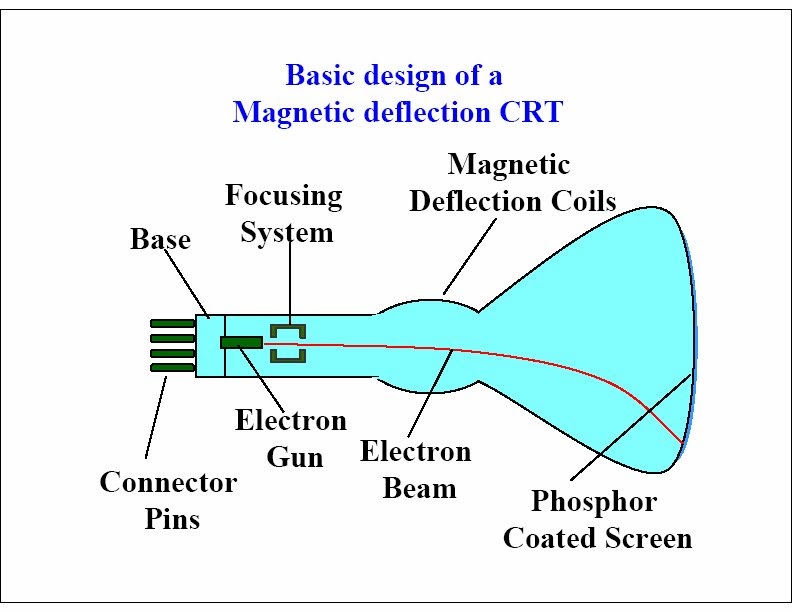 Direct Method Line Drawing Algorithm : Explore notes and programming refresh cathode ray tube