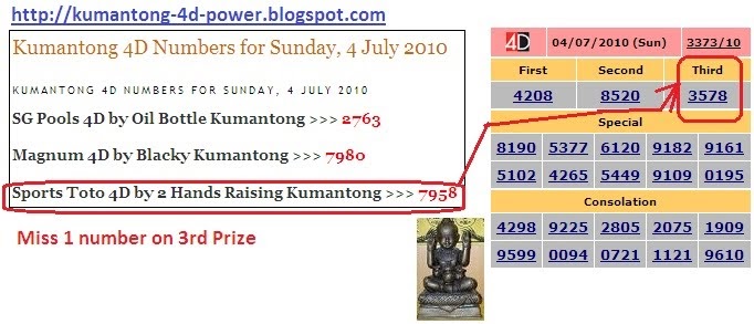 Sports Toto 4d Prediction Tips Forecast By Both Hands Raising Kumantong Miss 1 Number On 3rd Prize Kumantong 4d Power