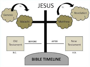 Bible Timeline