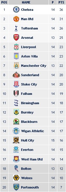 Premier League 2009/10