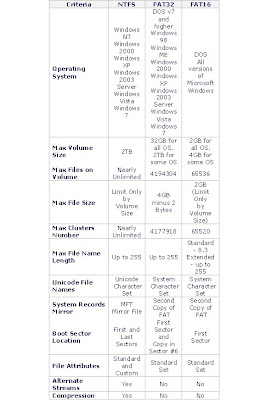Ntfs Vs Fat32