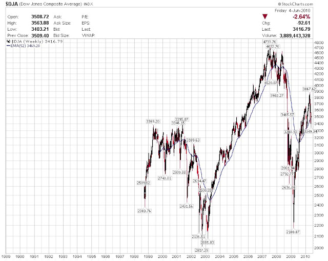 Dow Jones Composite Average Index ＠ USA Stock