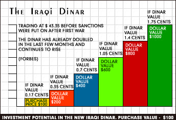 Iraqi Dinar Growth Chart