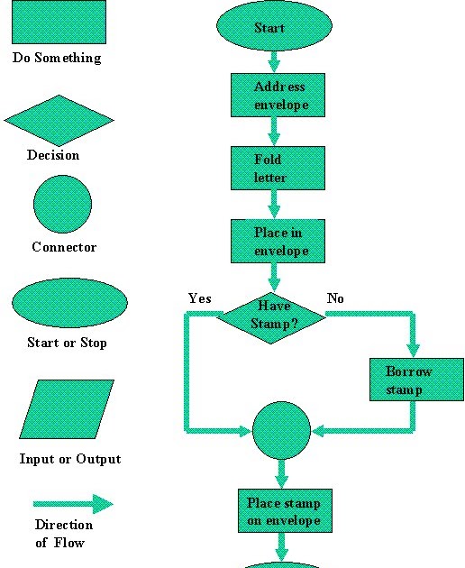 Students of Cost Flow chart