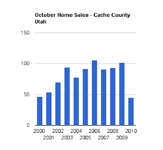 October Home Sales in Cache County