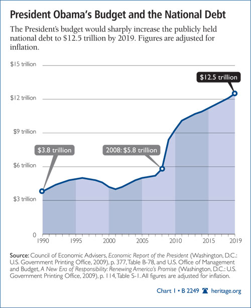 [obama+budget+debt]