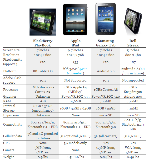 Tablets: iPad vs. Galaxy Tab vs. BlackBerry PlayBook vs. Dell Streak