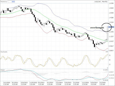 usd/cad technical analysis