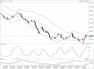 gbp candlestick chart