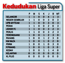 Kedudukan Liga Super