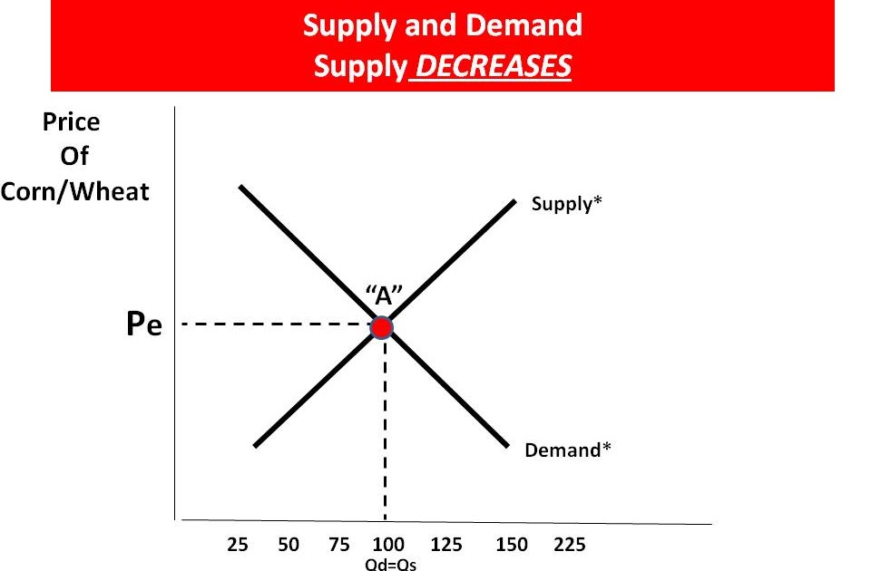 Supply And Demand Analysis