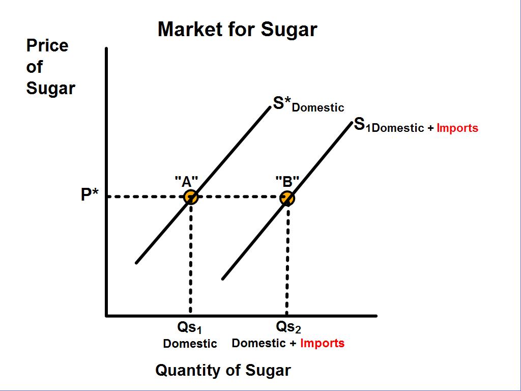 Import Demand Curve