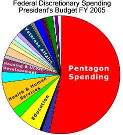 iowas newz liter pie in the sky dreams ala mode pie chart of usa s discretionary spending