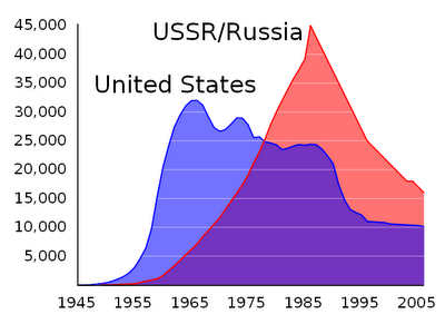 http://3.bp.blogspot.com/_LRpIS_ewuYU/Sou_l2qe8KI/AAAAAAAAAcQ/9zxTF9k2egA/s400/608px-US_and_USSR_nuclear_stockpiles.svg.png