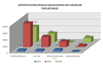 Exportación Frejoles Desvainados Congelados. Abril 2010