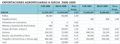 Exportaciones Agropecuarias Suecia. Perú. 2008-2009