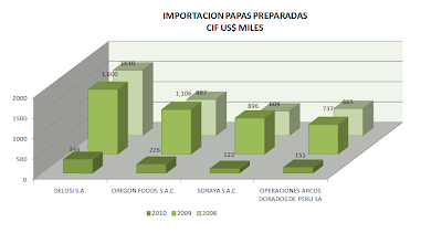 Importación Papa Preparada Perú. Febrero 2010
