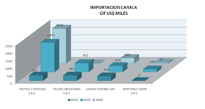 Importación Canela Entera Perú. Mayo 2010