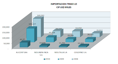 Importación Trigo LD Perú. Mayo 2010