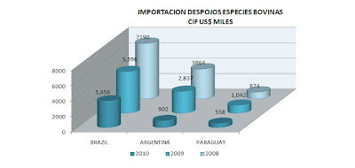 Importación Despojos de Esp. Bovinas (Corazón, Pulmón, etc). Perú. Mayo 2010