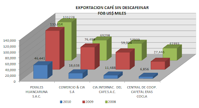 Exportación Café Perú. Junio 2010
