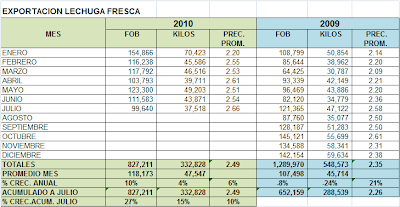 Exportación Lechuga Fresca Perú. Julio 2010