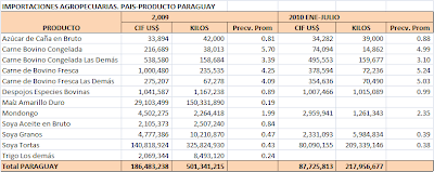 Balanza Comercial Agropecuaria Paraguay. Julio 2010