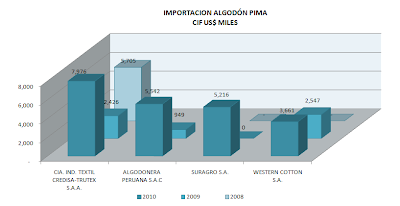 Importación Algodón Pima Perú. Agosto 2010
