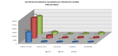 Exportación Ají Rocoto, Amarillo y Otros Perú. Agosto 2010